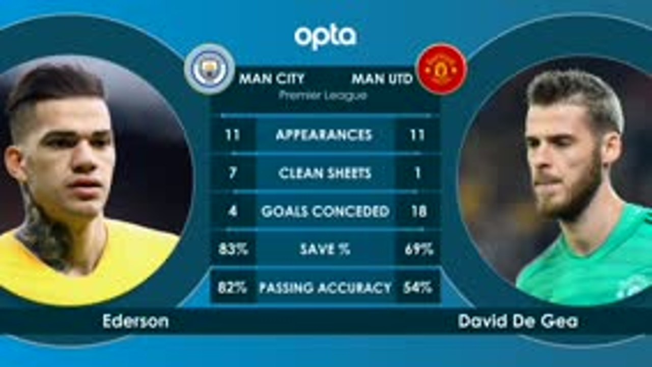 كرة قدم: الدوري الإنكليزي: مانشستر سيتي × مانشستر يونايتد – وجهًا لوجه