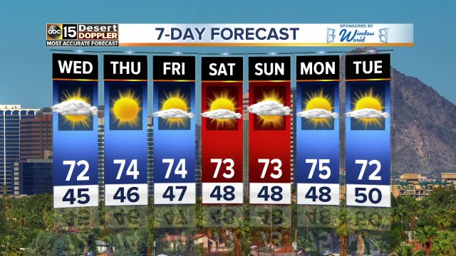 Below average temperatures continue toward the end of the week