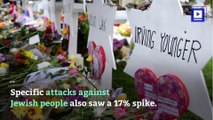 Hate Crimes Surge in the US in 2017, Says FBI