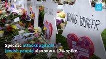 Hate Crimes Surge in the US in 2017, Says FBI