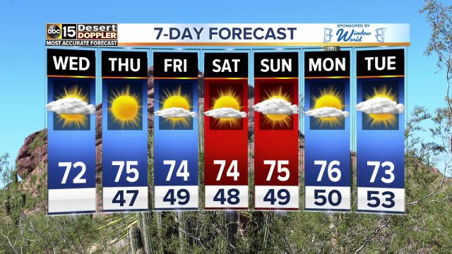 Perfect weather! Temperatures range from 40s to 70s through weekend
