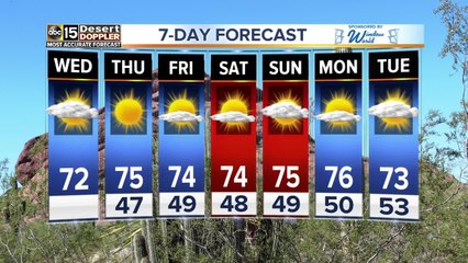 Perfect weather! Temperatures range from 40s to 70s through weekend