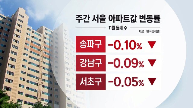 9·13 효과...서울 아파트값, 61주 만에 하락 전환 / YTN