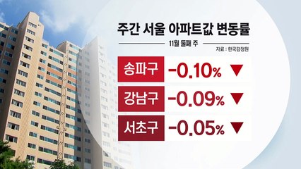 9·13 효과...서울 아파트값, 61주 만에 하락 전환 / YTN