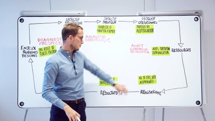 Evaluer un projet de transfo