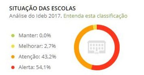 Escola estadual ou municipal? Dá no mesmo