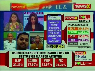Newsx Poll Result 2019, NETA: Opinion poll on Masood Azhar, terrorism & Naxal attacks to Kashmir