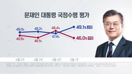 리얼미터 "민주, 지지율 40% 회복...한국, 文정부 들어 최고치" / YTN