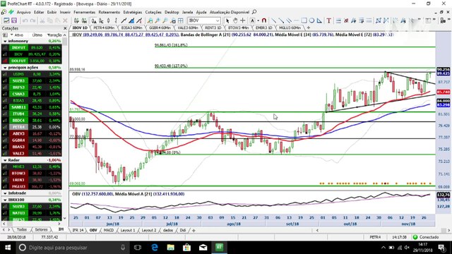 InfoTrade - Ibovespa renova topo histórico e rompimento abrirá caminho para 95 mil pontos