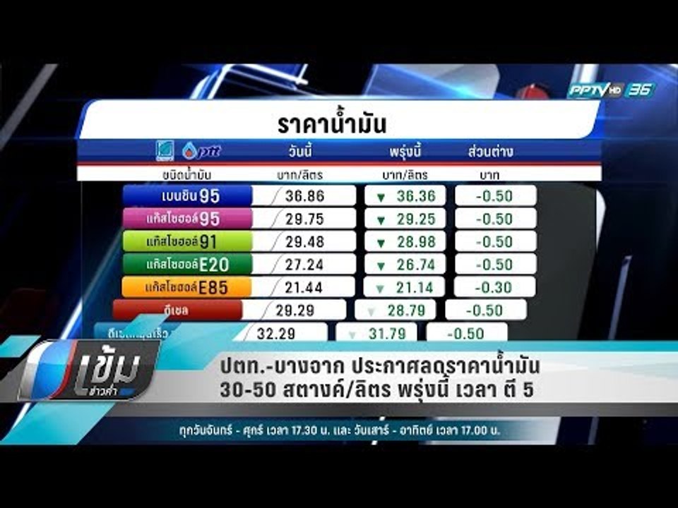 ปตท.-บางจาก ประกาศลดราคาน้ำมันพรุ่งนี้ 30-50 สต...