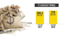 Buxheti, 8 miliardë lekë më pak; Shkak kursi i euros - Top Channel Albania - News - Lajme