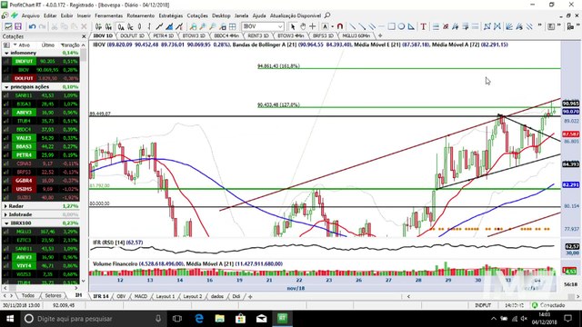 InfoTrade - Ibovespa ensaia correção após novo topo histórico e dólar retorna para importante suporte