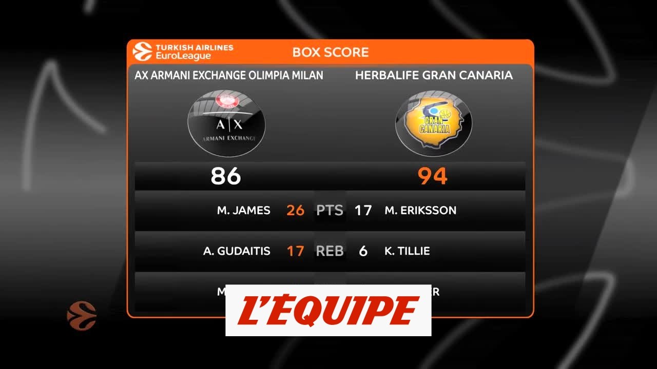 L'Olimpia Milan se fait surprendre par Gran Canaria - Basket - Euroligue (H)