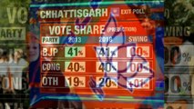 Poll of Polls Result 2018 Chhattisgarh | Poll Of Exit Polls Result 2018 Chhattisgarh