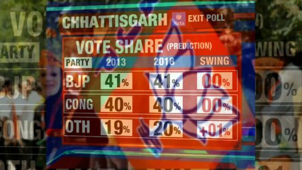 Download Video: Poll of Polls Result 2018 Chhattisgarh | Poll Of Exit Polls Result 2018 Chhattisgarh