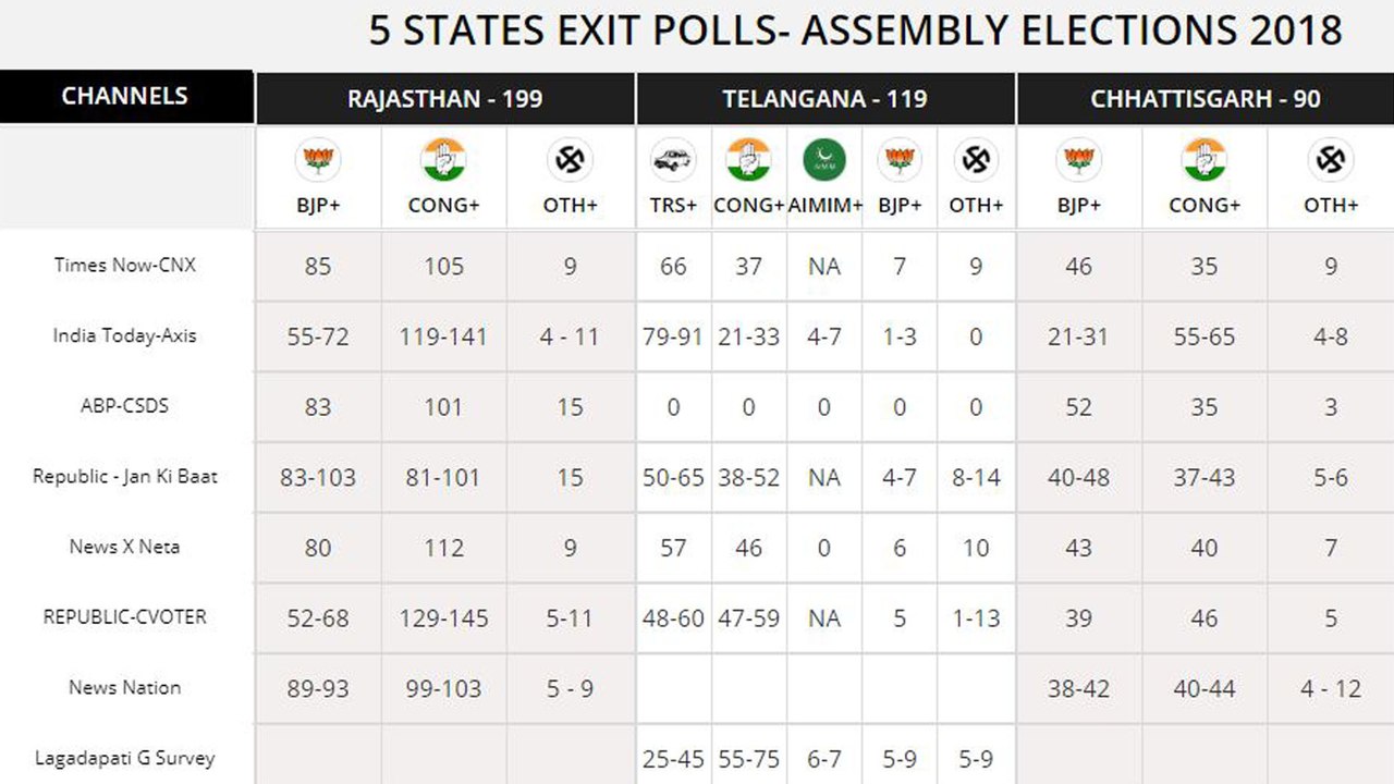 Telangana Exit Poll Results : TRS Likely To Win Clear Majority | Oneindia Telugu
