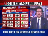 Telangana Exit Poll Result 2018 | Exit Poll 2018 Telangana | Telangana Election 2018