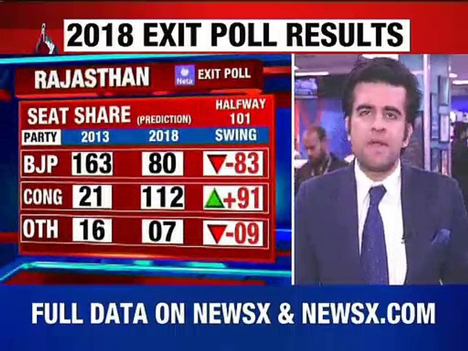 Rajasthan Exit Poll Result 2018 | Opinion Poll 2018 Rajasthan | Rajasthan Assembly Election 2018