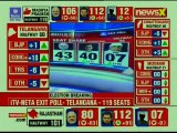 Watch: Exclusive 2018 exit poll results of Rajasthan, Telangana, Chhattisgarh, Mizoram, MP