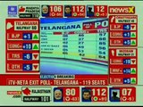 Exit poll results 2018: Congress to win in MP, Rajasthan, BJP in Chhattisgarh, TRS leads Telangana