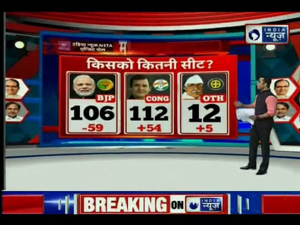 India News exit Poll Results 2018: MP में BJP 106 सीटें और Congress को 112 सीटें मिलने का अनुमान