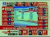 Exit poll: Congress surges in MP, Chhattisgarh, Rajasthan as BJP fortunes flag. KCR holds fort