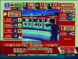 Watch: Elections 2018 Exit Poll for Rajasthan, MP, Chhattisgarh, Mizoram, Telangana