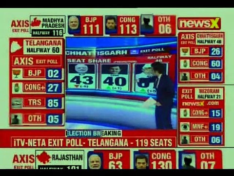 Rajasthan, Telangana, Chhattisgarh, Mizoram, MP Exit Polls 2018