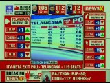 Assembly Elections 2018: Poll Of Exit Polls For Rajasthan, Telangana, Madhya Pradesh, Chattisgarh And Mizoram