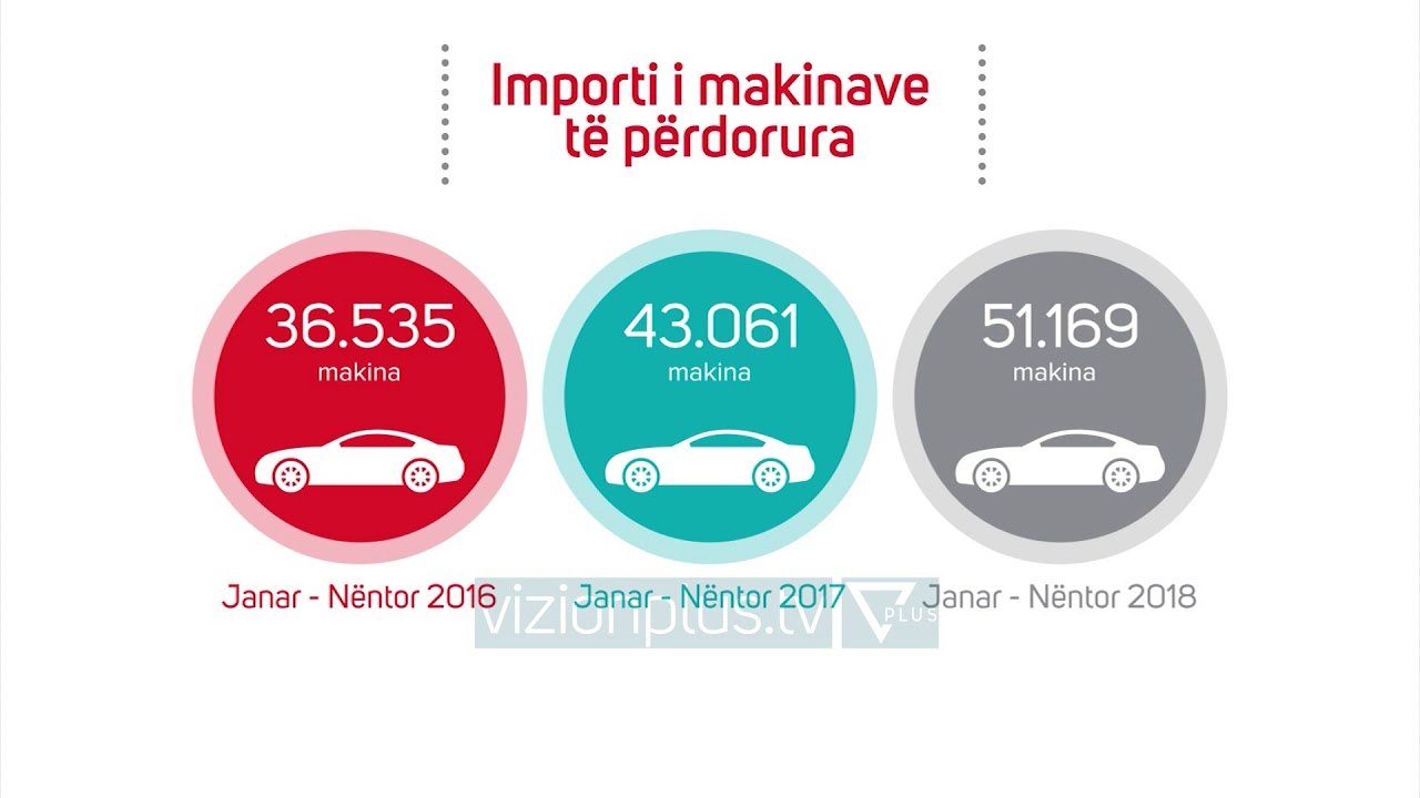 Rritet importi i makinave te vjetra - News, Lajme - Vizion Plus