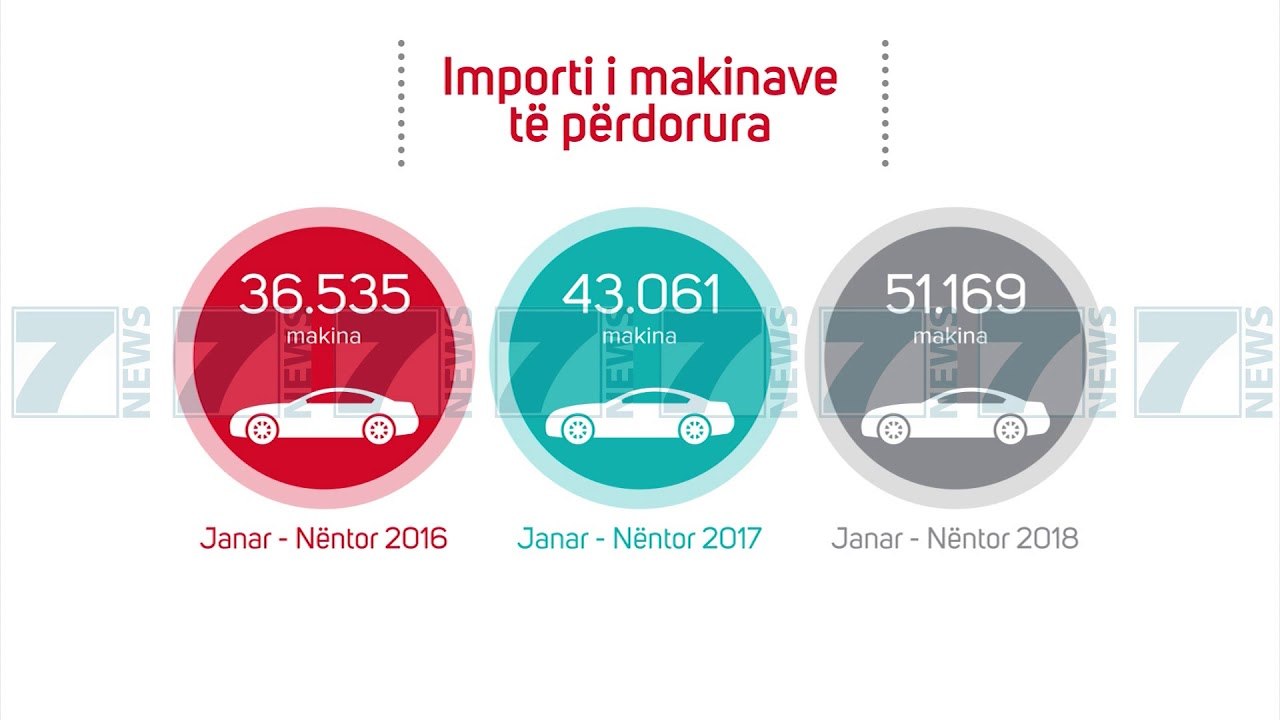 RRITET IMPORTI I AUTOMJETEVE TE VJETRA - News, Lajme - Kanali 7