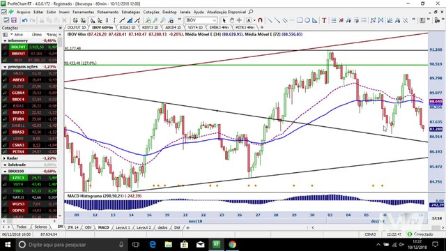 InfoTrade - Ibovespa retorna para suporte decisivo e os day trades que garantiram a meta do dia