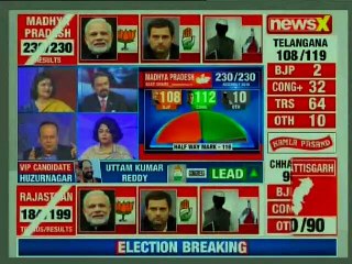 Assembly Election Results 2018: Congress touches halfway mark in Rajasthan