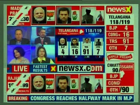 Telangana elections results 2018: Leads TRS 93, Congress+ 17, BJP 2, Others 6