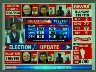Rajasthan Election Results: 'We are in touch with anti-BJP candidates, open to working with like-minded parties,' says Sachin Pilot