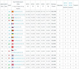 Analiz - Türkiye'nin Ülke Puanı Sıralamasındaki Yeri Değişmedi