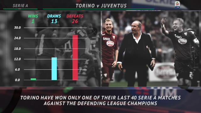 Big Match Focus...Torino aim to overturn Juve curse