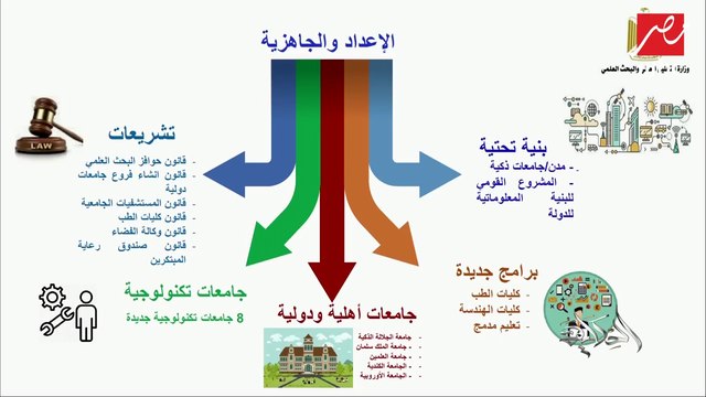 وزير التعليم العالي: 6 مليار جنيه تكلفة كل جامعة جديدة.. و 2020 ستصبح الجامعات جاهزة للطلاب