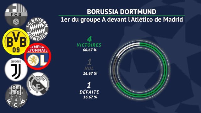 8es - Les adversaires potentiels de l'OL à la loupe