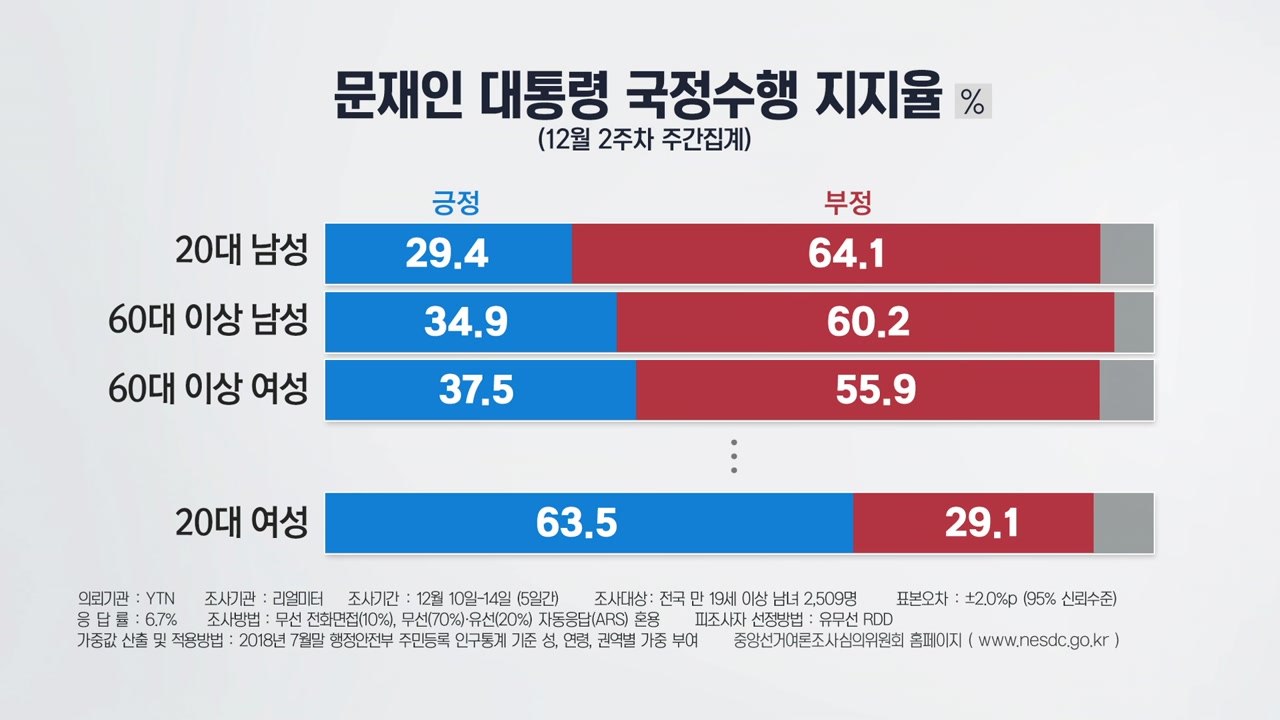 [더뉴스 - 더여론] 20대 남성, 문재인 정부의 핵심지지층→핵심반대층으로 / YTN