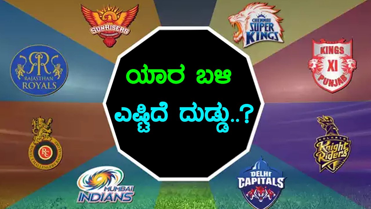 IPL Auction 2019 : ಯಾವ ತಂಡದಲ್ಲಿ ಎಷ್ಟು ಮೊತ್ತ ಉಳಿದಿದೆ? | Oneindia Kannada