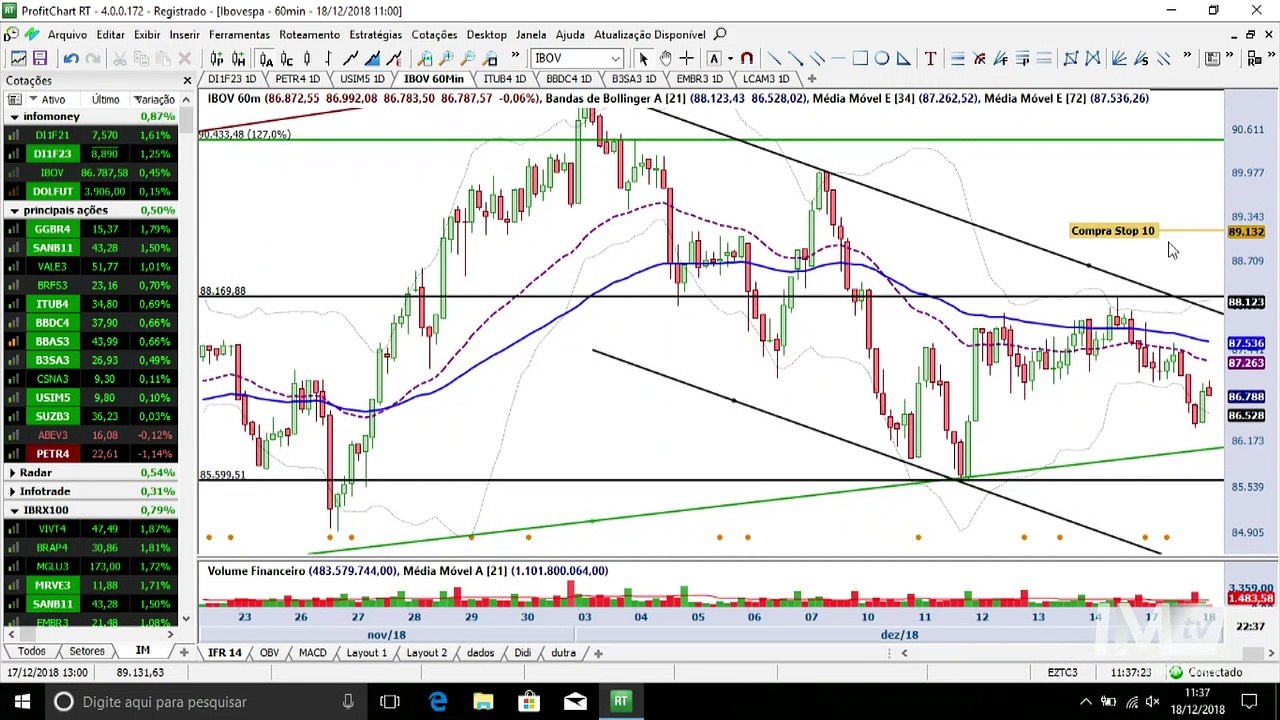 Petrobrás perde importante suporte e sugere correção mais forte