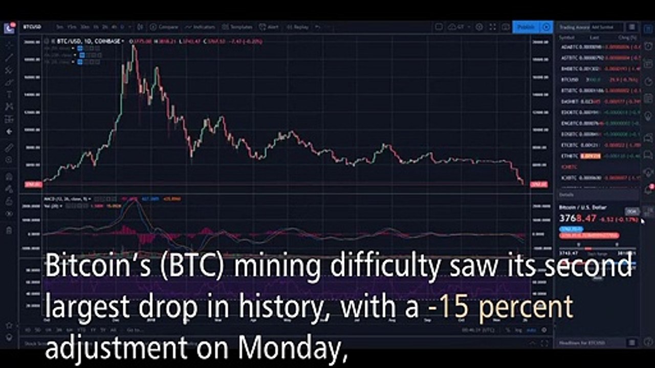 Bitcoin Faces Second Largest Difficulty Drop in History After Latest Adjustment
