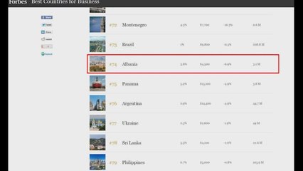 Download Video: Ora News - Të bërit biznes: Forbes rendit Shqipërinë të fundit në rajon, Serbia më atraktivja