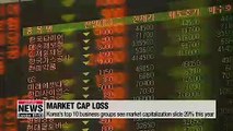 Korea's top 10 business groups see market capitalization slide 20% this year