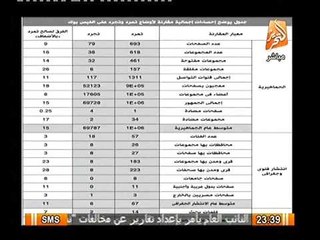 جدول يثبت بالارقام تفوق حركة تمرد عن تجرد