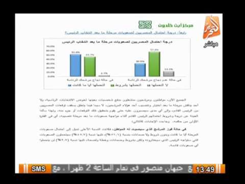 استطلاع رأى حول نسبة تحمل مرشحك فى حالة فوزة با...
