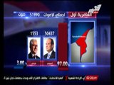 أكرم ألفى : نسبه السلفين اللى نزلوا الانتخابات لم تتعدى نسبه 15% و خرجوا للتصوير أمام اللجان