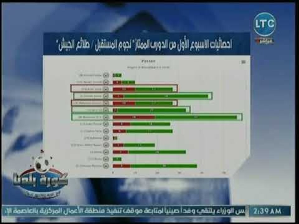 ناقد رياضي يرصد أبرز الإحصائيات وأفضل اللاعبين بمباراة نجوم المستقبل وطلائع الجيش