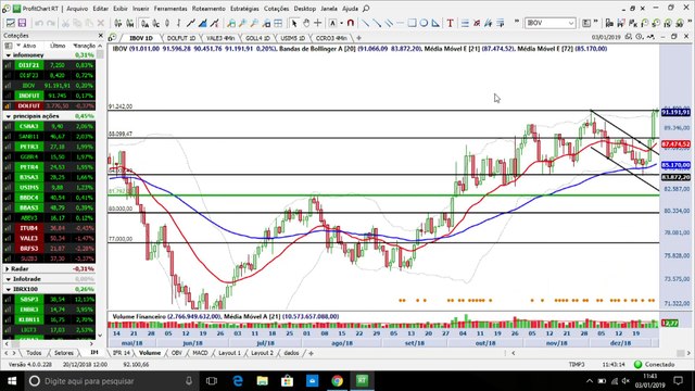 InfoTrade - Ibovespa de olho no rompimento dos 92 mil pontos e o day trade que garantiu a meta do dia